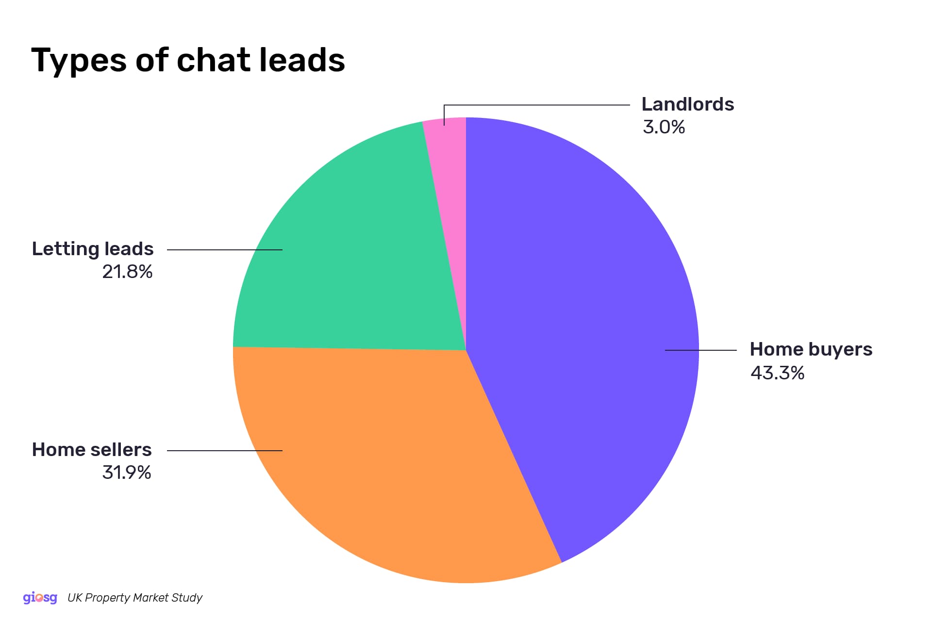 Types of chat leads on estate agent websites showing homebuyers at 43.3%