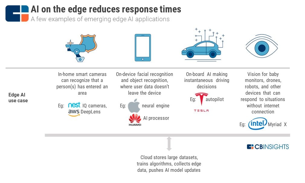 ai on the edge