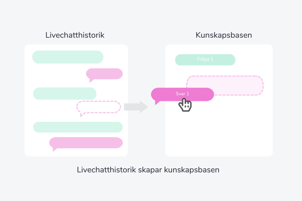 AI maskininlärning kunskapsbas