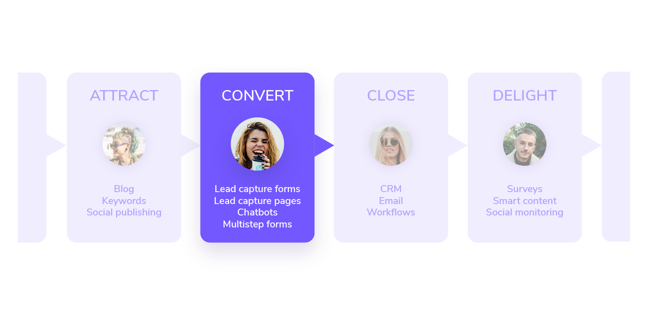 Lead generation process highlighting converting leads 