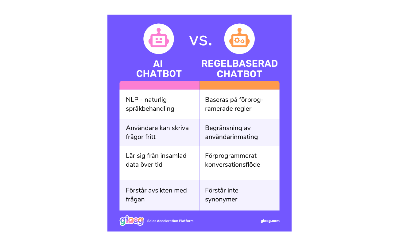 skillnaden på chatbot och AI chatbot