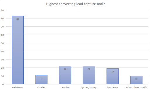 Statistik formulär HubSpot