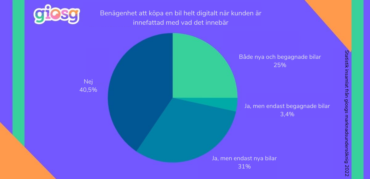 benägenhet att köpa bil helt digitalt