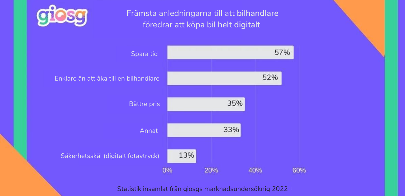 anlednigar till att folk föredrar att köpa bil digitalt