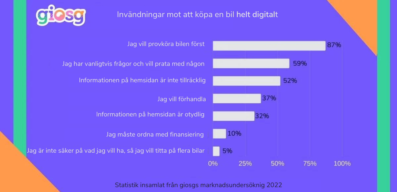 invändningar om att köpa en bil digitalt